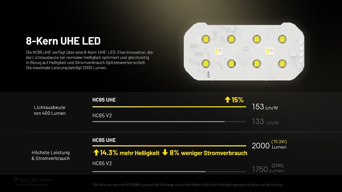 Nitecore HC65 UHE grau - 2000 Lumen - 3 Lichtquellen
