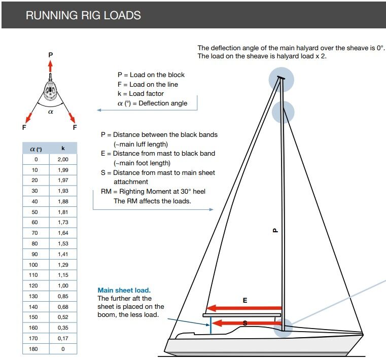 Diagramm zur Berechnung von Running Rigging Lasten mit Formeln, Skizzen von Segelbooten und Lastfaktoren.