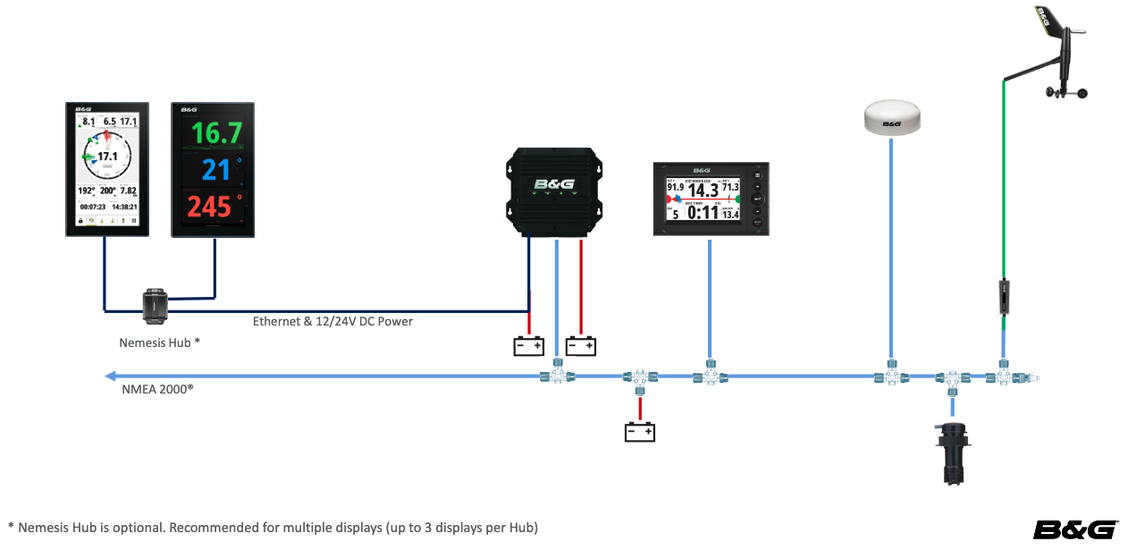 Schemazeichnung der Integration von B und G Nemesis Displays in ein H5000 System mit NMEA 2000 und Ethernet