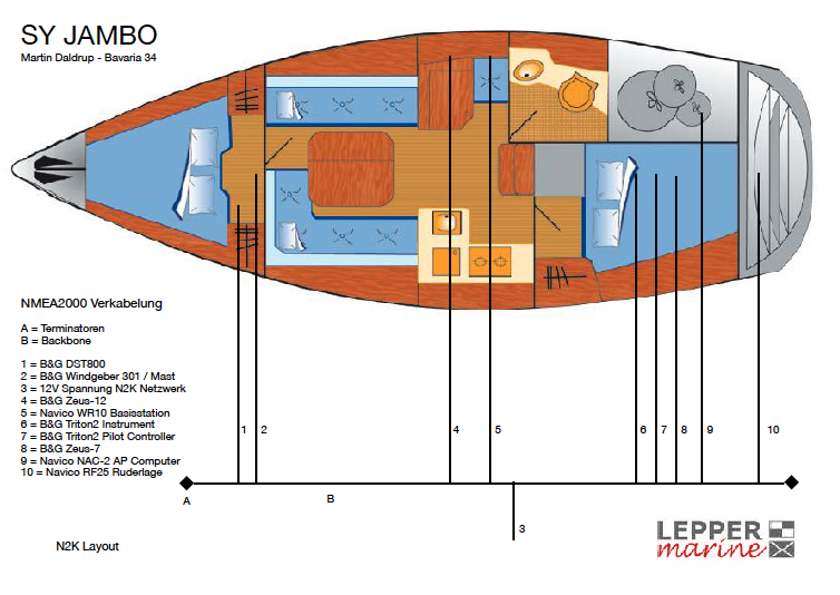 Technischer Plan des NMEA2000 Netzwerks auf der SY Jambo Bavaria 34 mit nummerierten Komponenten.