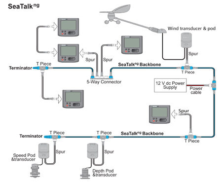 Diagramm eines typischen SeaTalkng Netzwerks mit Backbone, Displays, Gebern und Stromversorgung