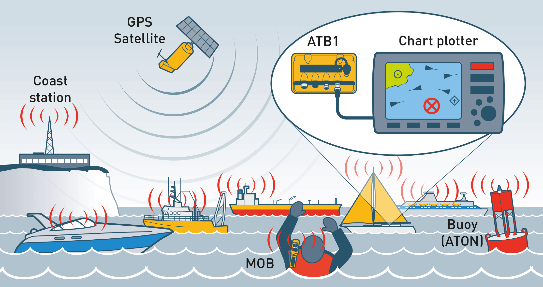 OceanSignal ATB1, Class B AIS-Transponder, SODTMA