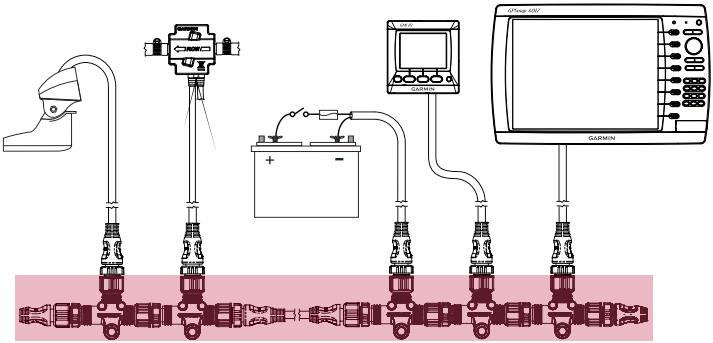 Schemazeichnung eines einfachen Garmin N2K Netzwerk Backbone mit verschiedenen angeschlossenen Geräten.