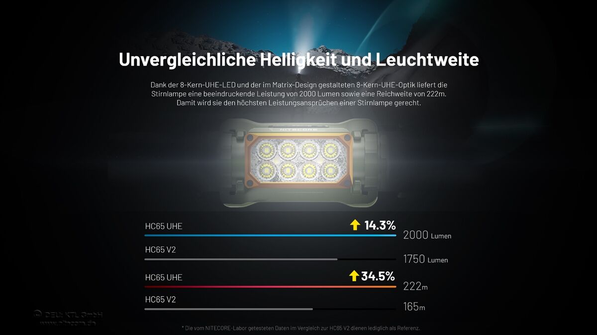 Nitecore HC65 UHE Hunting Edition - 2000 Lumen - 3 Lichtquellen
