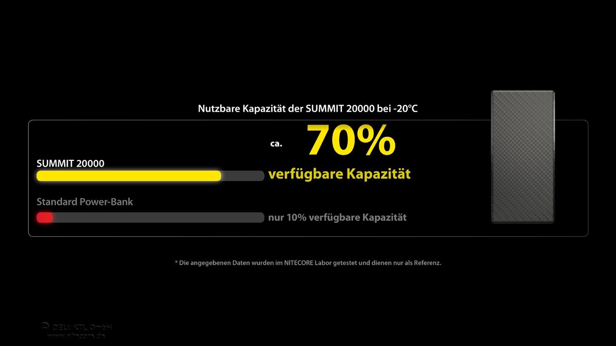 Nitecore Powerbank SUMMIT20000 - 20000mAh, kältebeständig