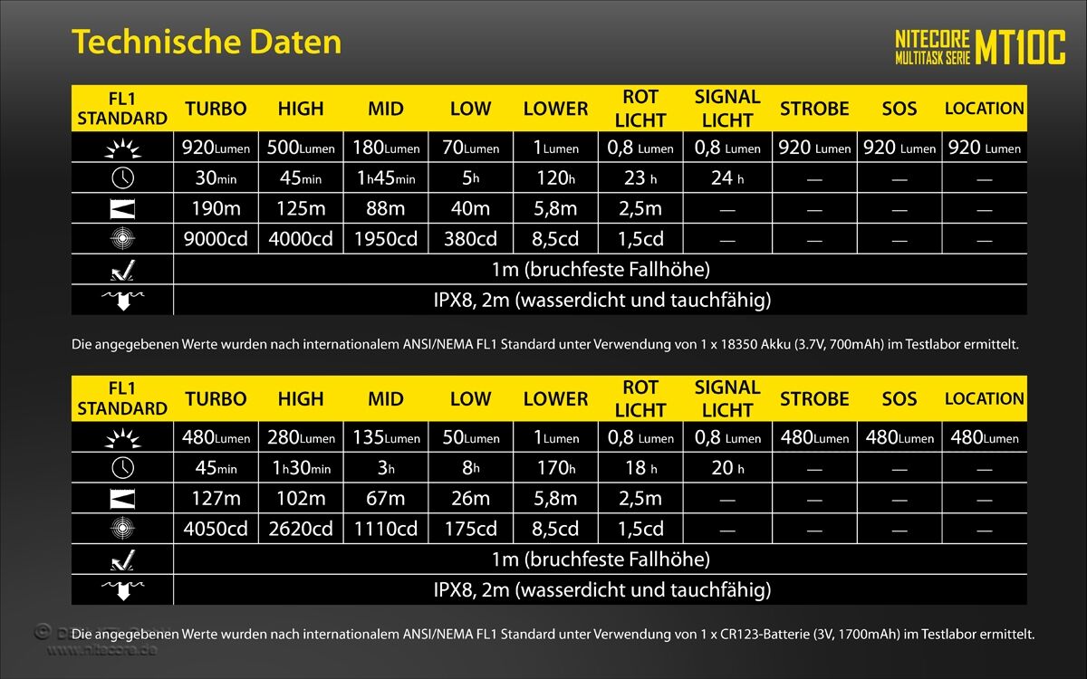 Nitecore MT10C