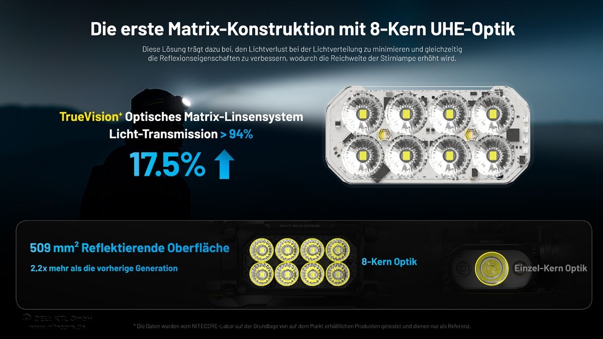 Nitecore HC65 UHE - 2000 Lumen - 3 Lichtquellen