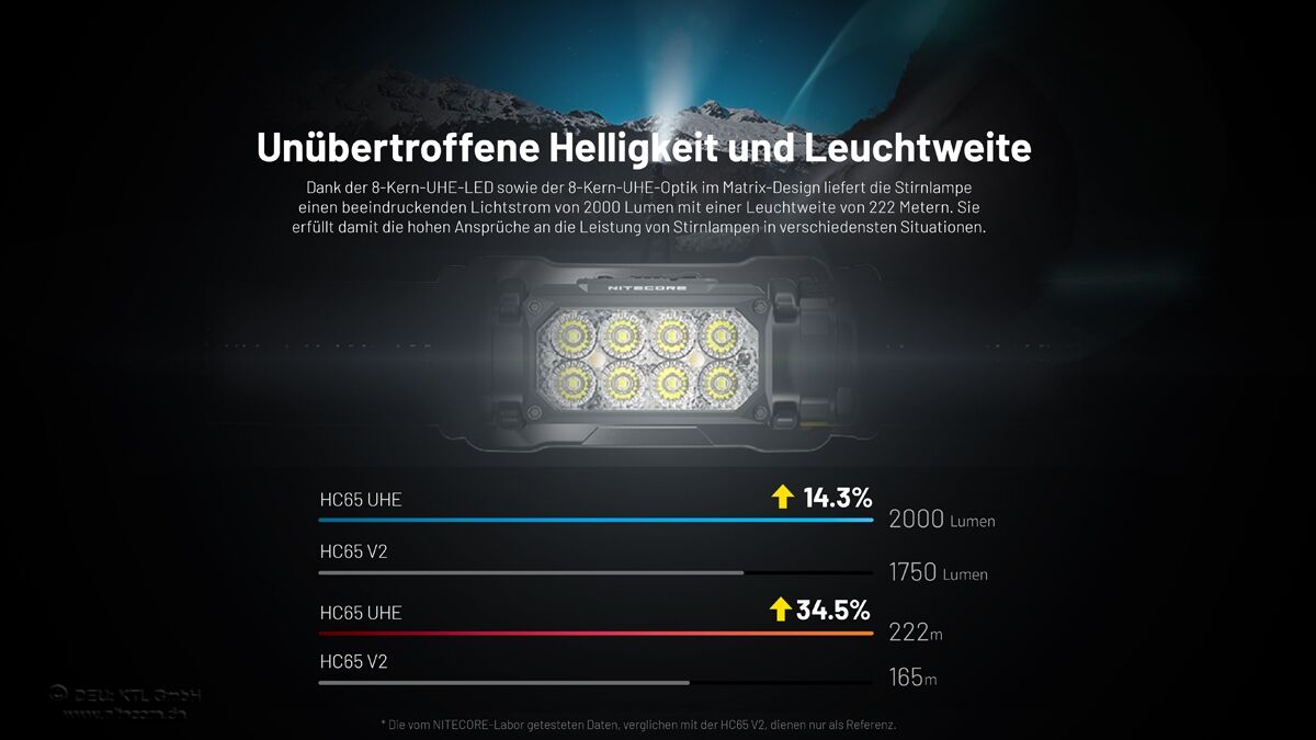Nitecore HC65 UHE grau - 2000 Lumen - 3 Lichtquellen
