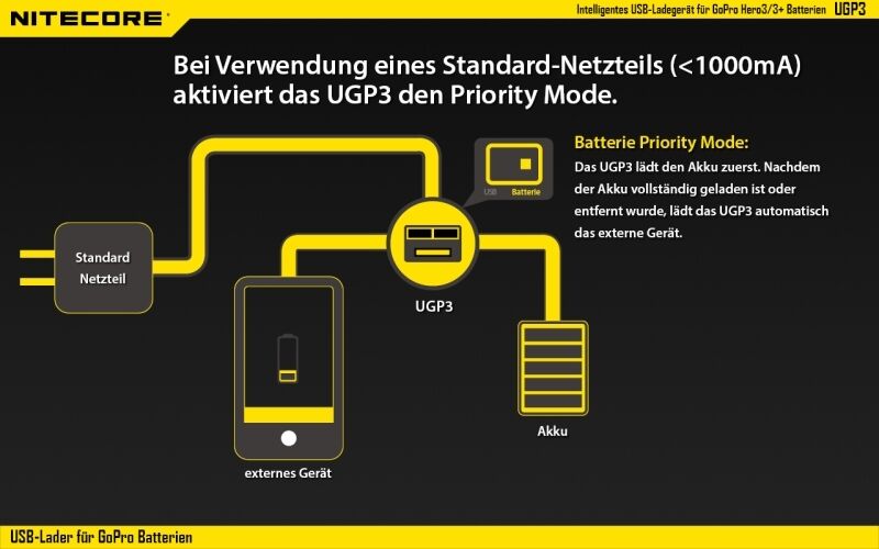 Nitecore USB-Ladegerät UGP3 für GoPro HERO3/3+ Akk