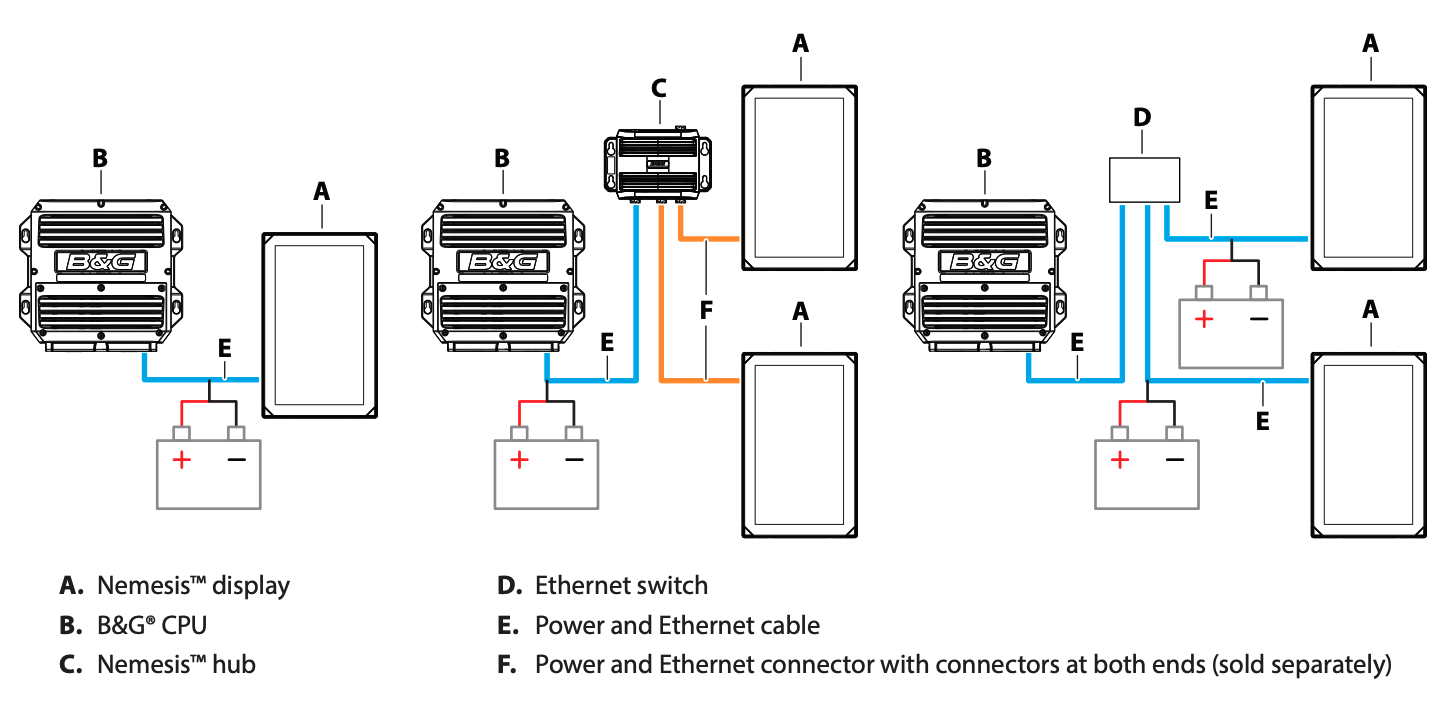 Netzwerkdiagramm für B und G Nemesis Displays, CPU, Hub und Ethernet-Switch mit Verkabelungsoptionen.