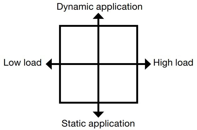 Diagramm zur Auswahl des Blocktyps nach Last und Dynamik mit Achsen für Low load, High load, Static application und Dynamic